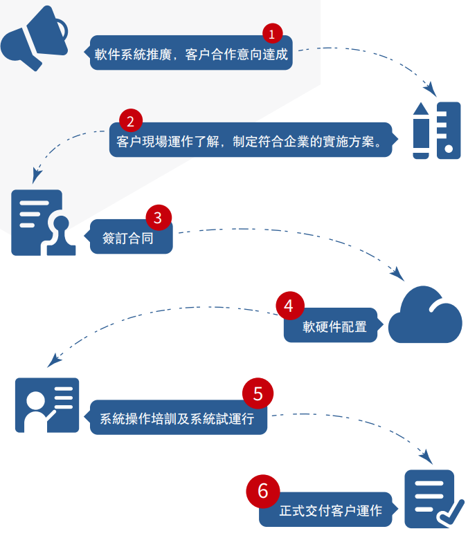 業務流程圖