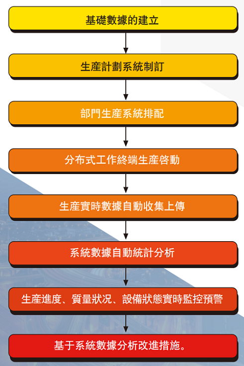 系統流程圖