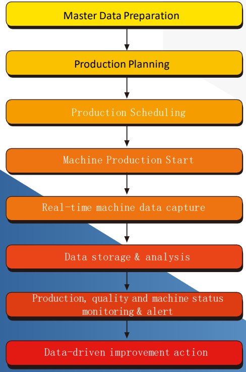 System Flow